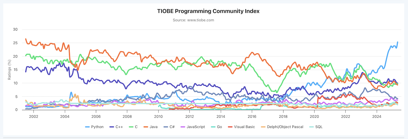 Fig. 1, The usage of programming languages over time. C is the lime green line.